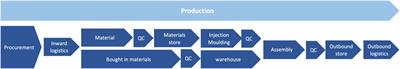 Nested Lifecycles-Improving the Visibility of Product Lifespans in Smart Factories